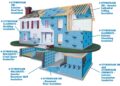 Insulation styrofoam drywall types building different areas wanted everything always know